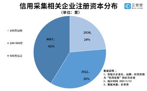 信用采集嚴監管背后 我國信用采集企業共1.1萬家，廣東省獨占八成，企業管理何去何從？